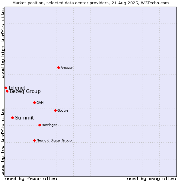 Market position of Summit vs. Bezeq Group vs. Telenet