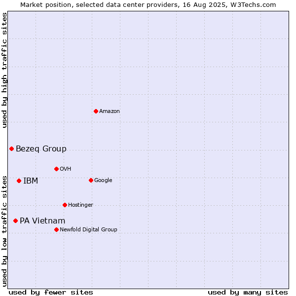 Market position of IBM vs. PA Vietnam vs. Bezeq Group