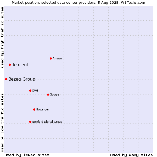 Market position of Tencent vs. Bezeq Group