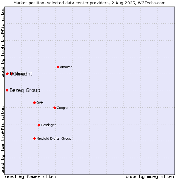 Market position of Tencent vs. UCloud vs. Bezeq Group