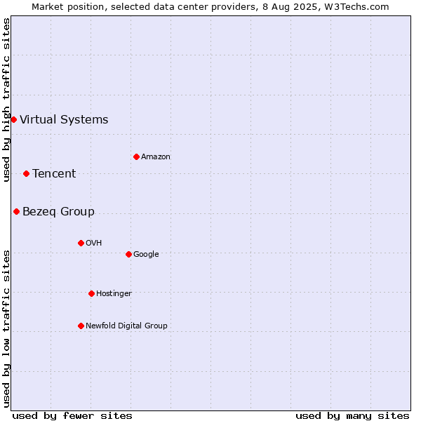 Market position of Tencent vs. Bezeq Group vs. Virtual Systems