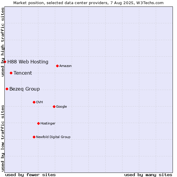 Market position of Tencent vs. Bezeq Group vs. H88 Web Hosting