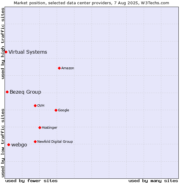 Market position of webgo vs. Bezeq Group vs. Virtual Systems