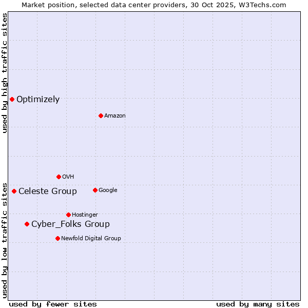 Market position of Cyber_Folks Group vs. Celeste Group vs. Optimizely