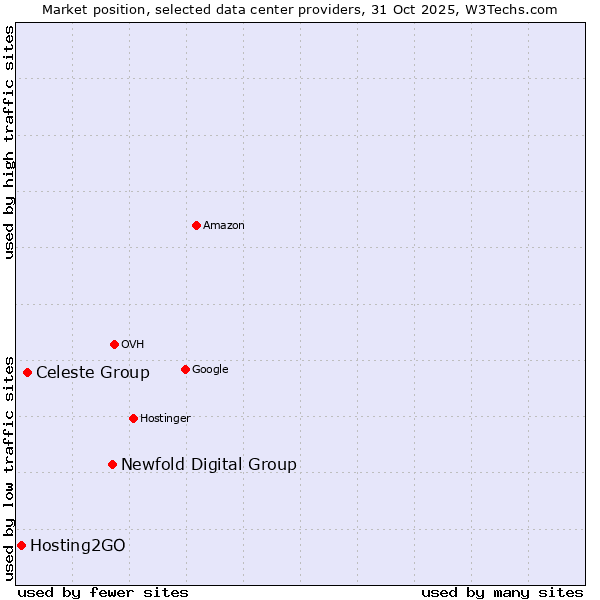 Market position of Newfold Digital Group vs. Celeste Group vs. Hosting2GO