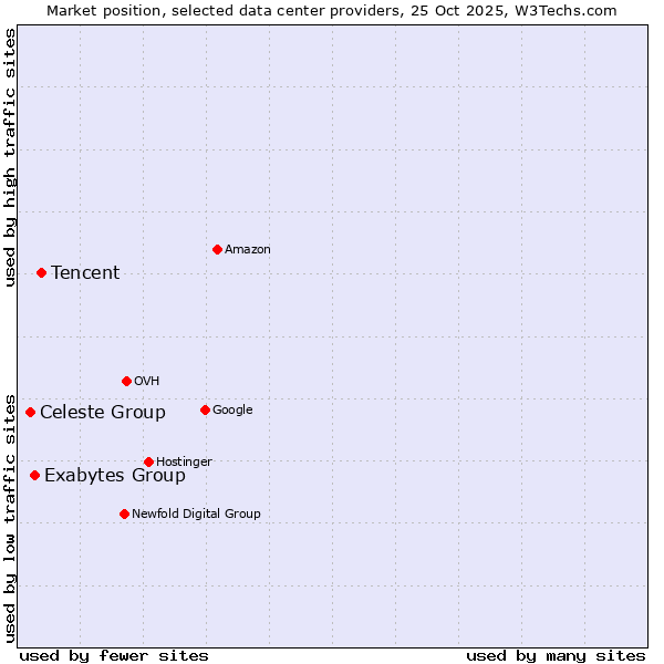 Market position of Tencent vs. Exabytes Group vs. Celeste Group