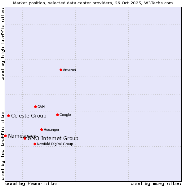 Market position of GMO Internet Group vs. Celeste Group vs. Namespace