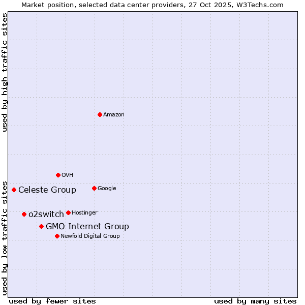 Market position of GMO Internet Group vs. o2switch vs. Celeste Group