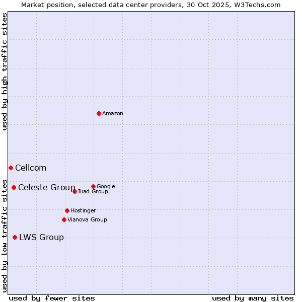 Market position of LWS Group vs. Celeste Group vs. Cellcom