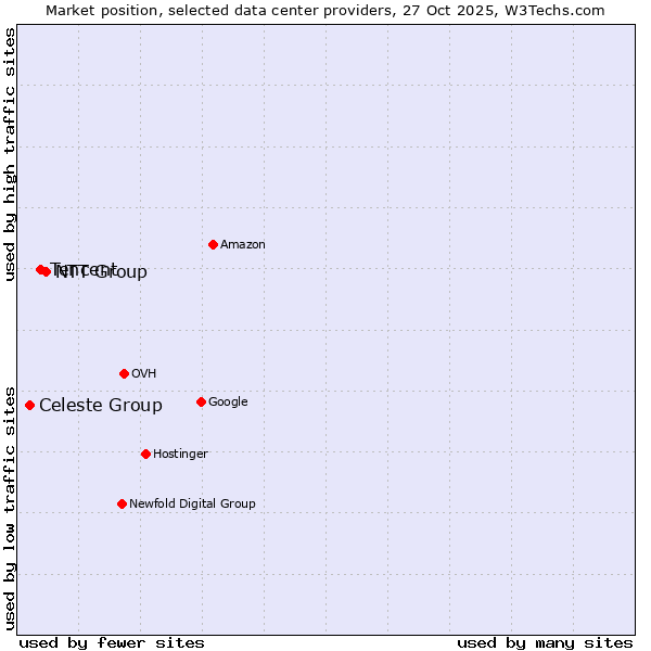 Market position of NTT Group vs. Tencent vs. Celeste Group