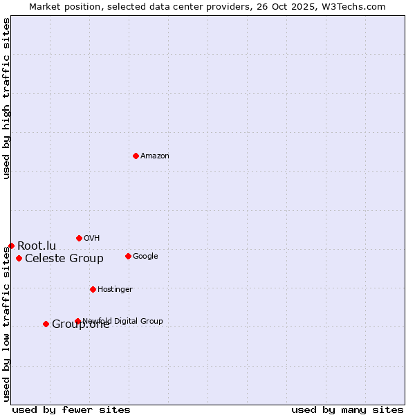 Market position of Group.one vs. Celeste Group vs. Root.lu
