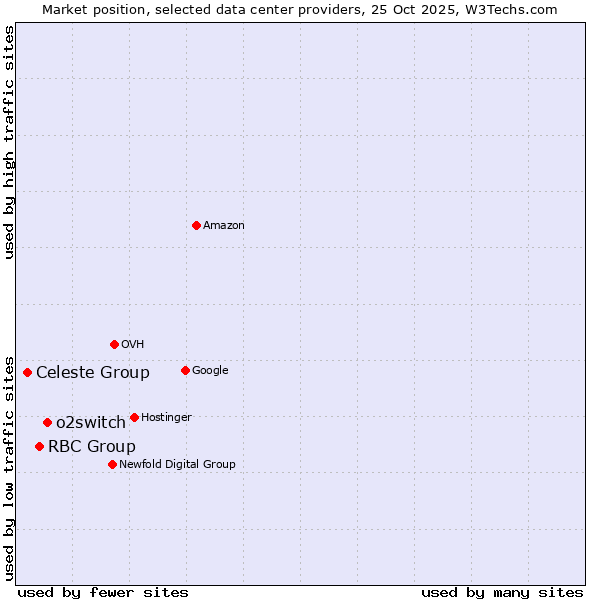 Market position of o2switch vs. RBC Group vs. Celeste Group