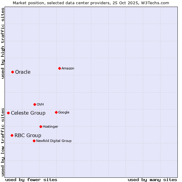 Market position of Oracle vs. RBC Group vs. Celeste Group