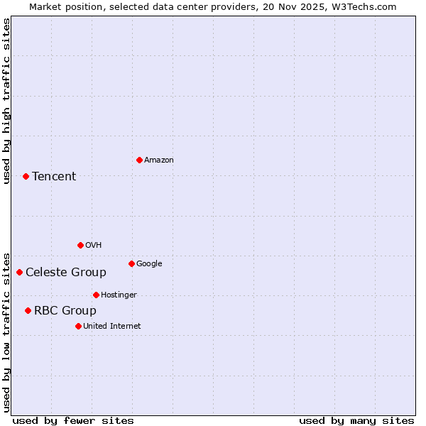 Market position of RBC Group vs. Tencent vs. Celeste Group