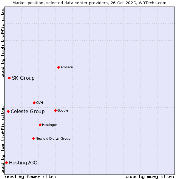 Market position of SK Group vs. Celeste Group vs. Hosting2GO