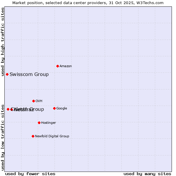 Market position of Netafraz vs. Celeste Group vs. Swisscom Group