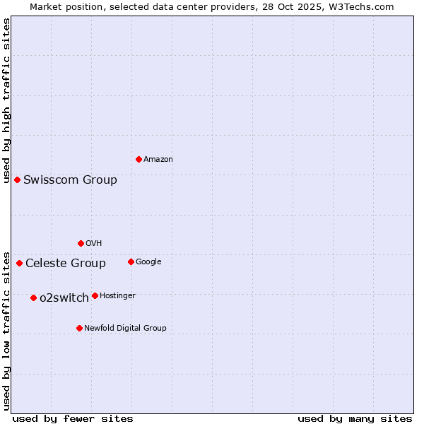 Market position of o2switch vs. Celeste Group vs. Swisscom Group