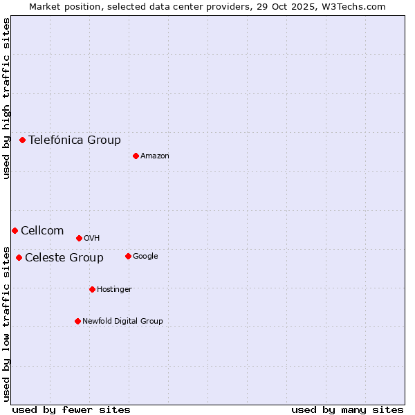 Market position of Telefónica Group vs. Celeste Group vs. Cellcom
