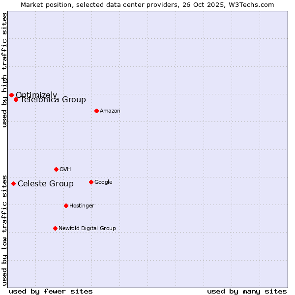 Market position of Telefónica Group vs. Celeste Group vs. Optimizely