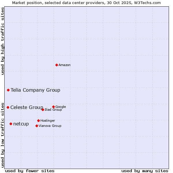 Market position of netcup vs. Telia Company Group vs. Celeste Group