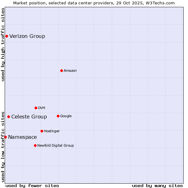 Market position of Celeste Group vs. Verizon Group vs. Namespace