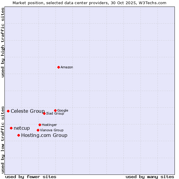 Market position of Hosting.com Group vs. netcup vs. Celeste Group