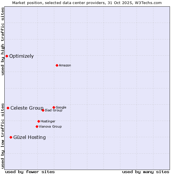 Market position of Güzel Hosting vs. Celeste Group vs. Optimizely