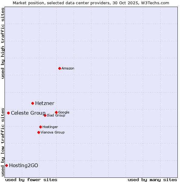 Market position of Hetzner vs. Celeste Group vs. Hosting2GO