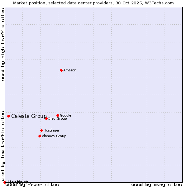 Market position of Celeste Group vs. Hostinet