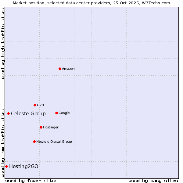 Market position of Celeste Group vs. Hosting2GO