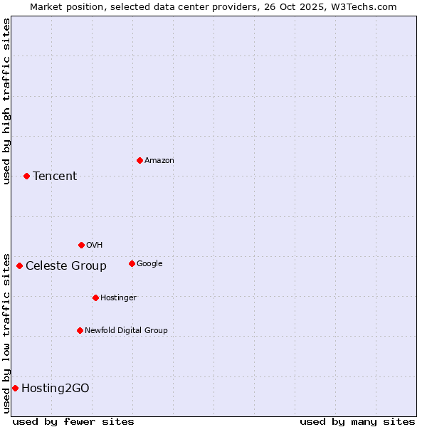 Market position of Tencent vs. Celeste Group vs. Hosting2GO