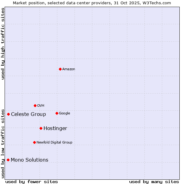 Market position of Hostinger vs. Celeste Group vs. Mono Solutions