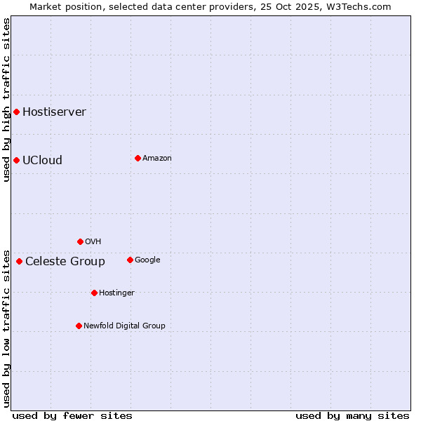 Market position of Celeste Group vs. UCloud vs. Hostiserver