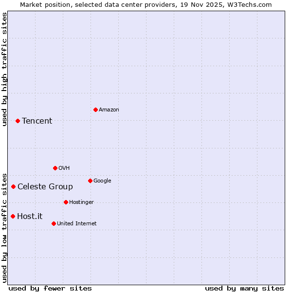 Market position of Tencent vs. Celeste Group vs. Host.it