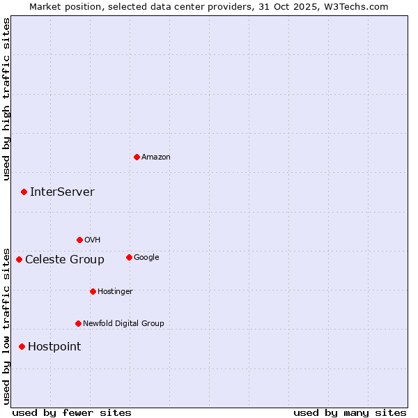 Market position of InterServer vs. Hostpoint vs. Celeste Group