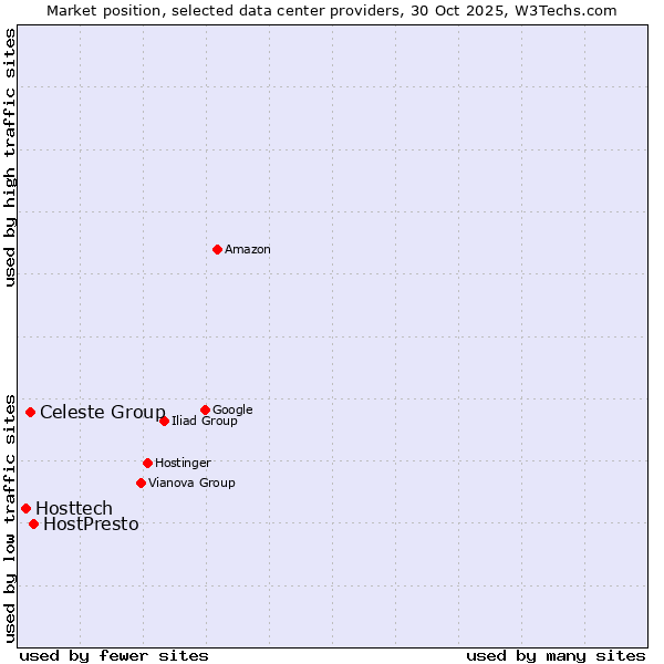 Market position of HostPresto vs. Celeste Group vs. Hosttech