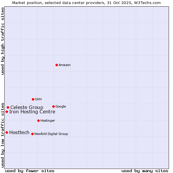 Market position of Celeste Group vs. Iron Hosting Centre vs. Hosttech