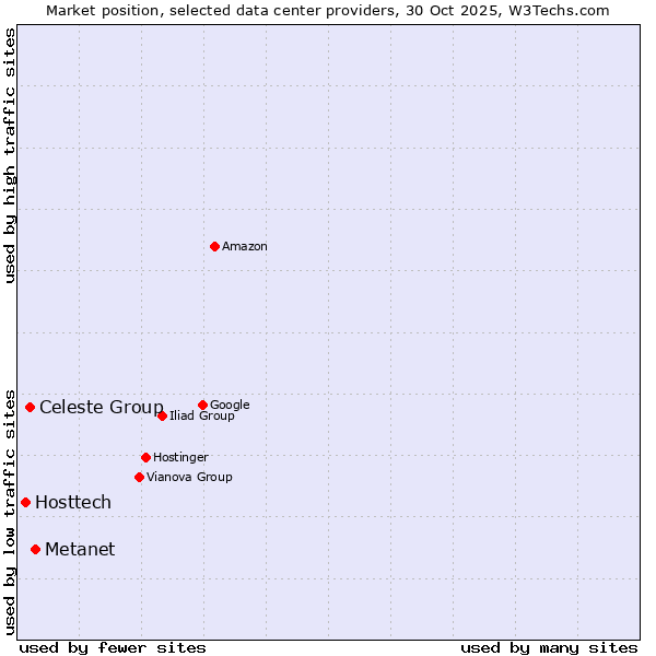Market position of Metanet vs. Celeste Group vs. Hosttech