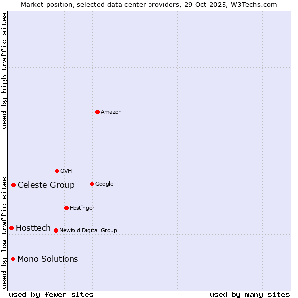 Market position of Celeste Group vs. Mono Solutions vs. Hosttech