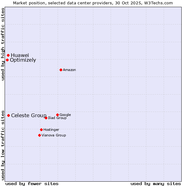 Market position of Celeste Group vs. Huawei vs. Optimizely