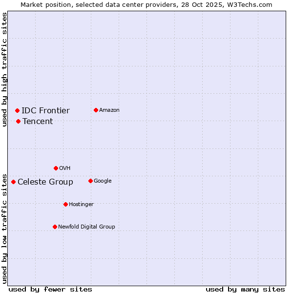 Market position of Tencent vs. IDC Frontier vs. Celeste Group