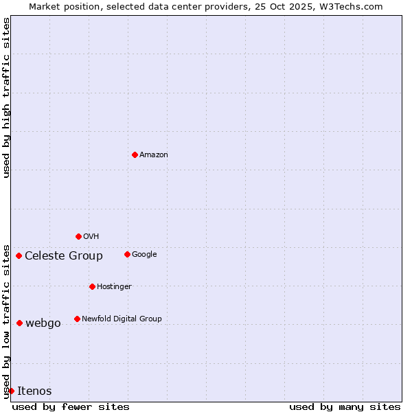 Market position of webgo vs. Celeste Group vs. Itenos