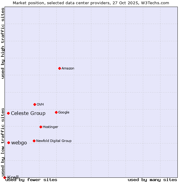 Market position of webgo vs. Celeste Group vs. Kcell