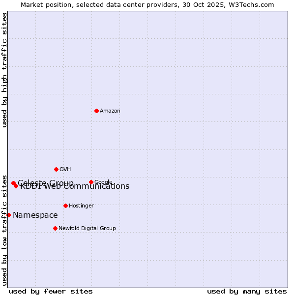 Market position of KDDI Web Communications vs. Celeste Group vs. Namespace