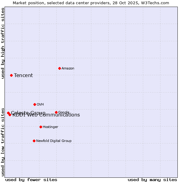 Market position of Tencent vs. KDDI Web Communications vs. Celeste Group