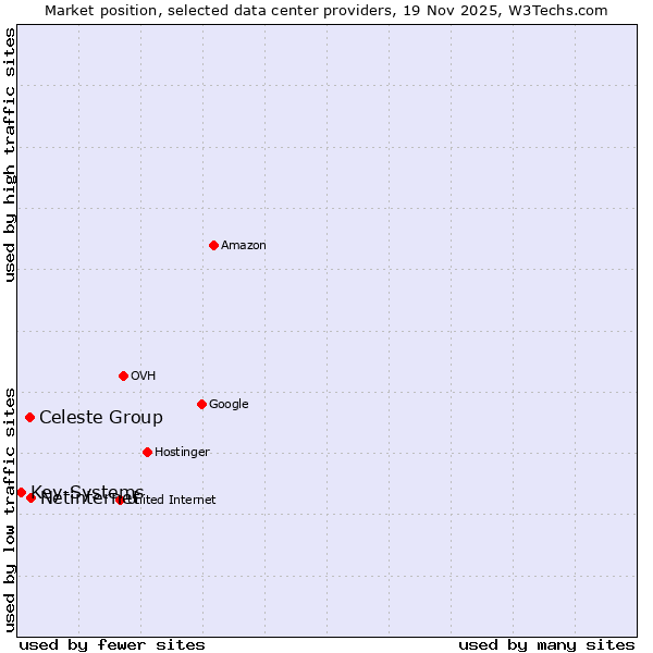 Market position of Netinternet vs. Celeste Group vs. Key-Systems