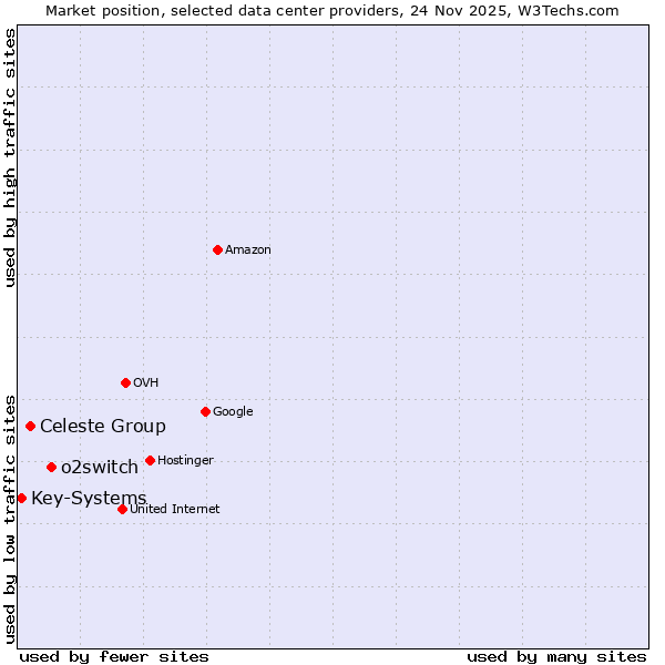 Market position of o2switch vs. Celeste Group vs. Key-Systems