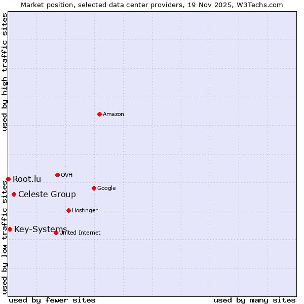 Market position of Celeste Group vs. Key-Systems vs. Root.lu