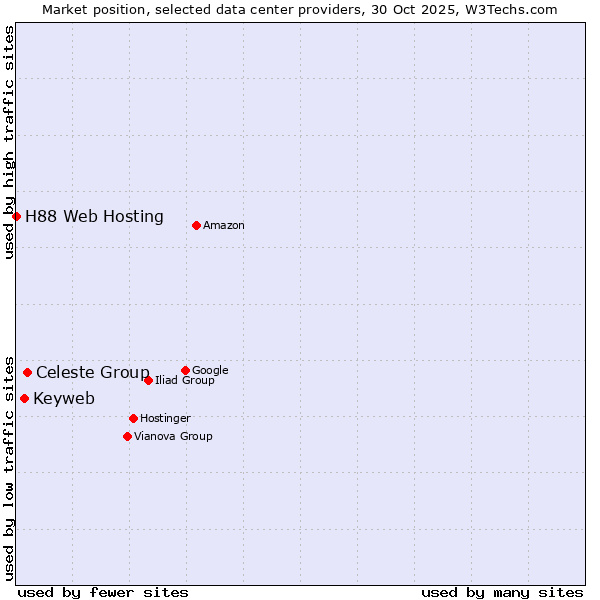 Market position of Celeste Group vs. Keyweb vs. H88 Web Hosting