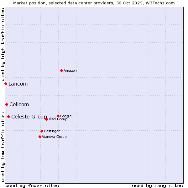 Market position of Celeste Group vs. Cellcom vs. Lancom